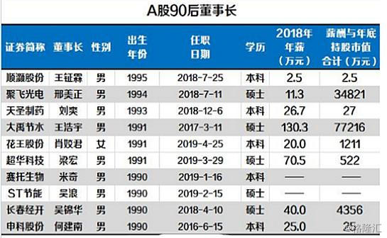 A股最年轻总经理仅24岁